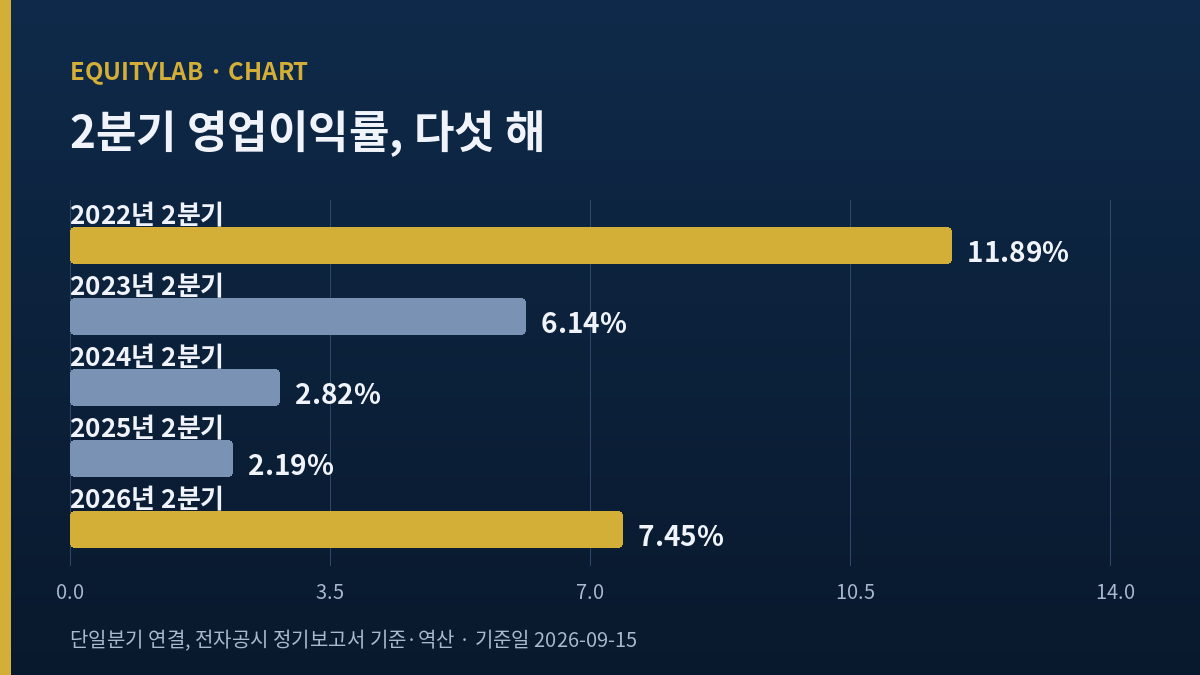 아이센스 주가 분석에 쓴 2분기 다섯 해 영업이익률 막대 도해