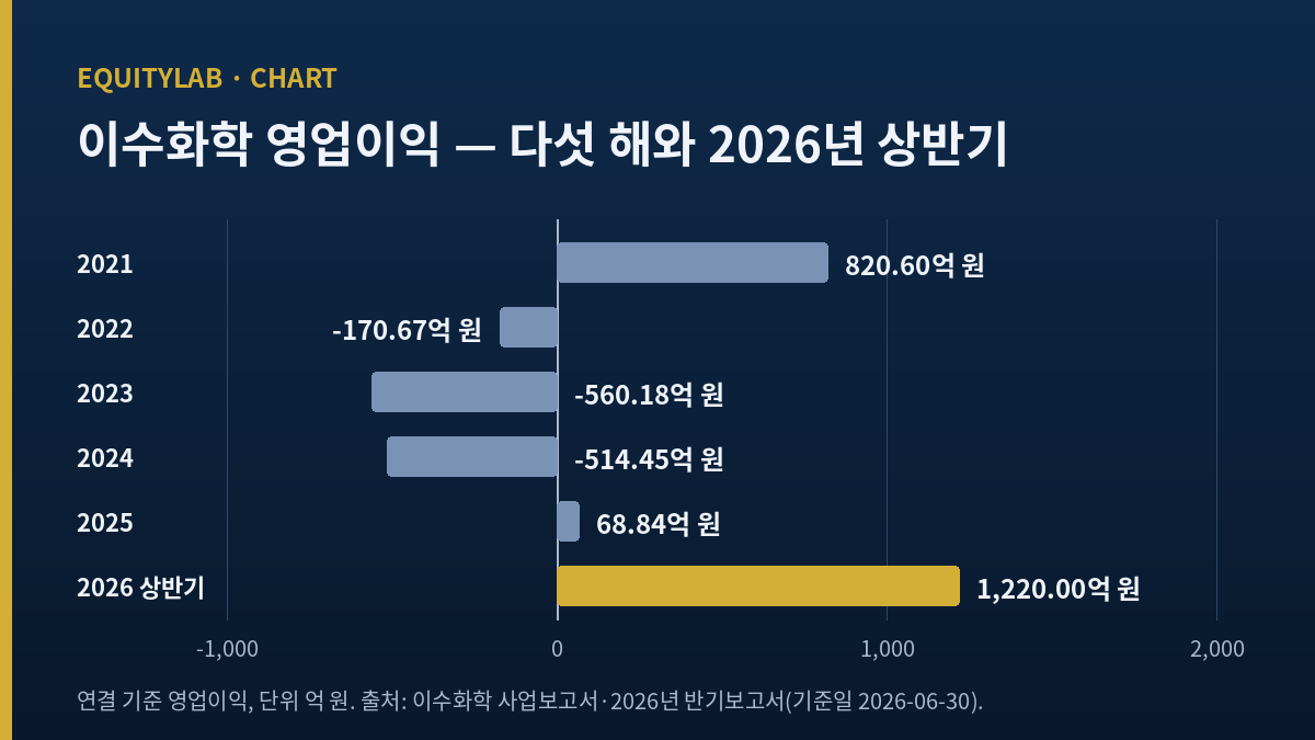 이수화학 주가 뒤 다섯 해 영업이익과 2026년 상반기 영업이익 도표