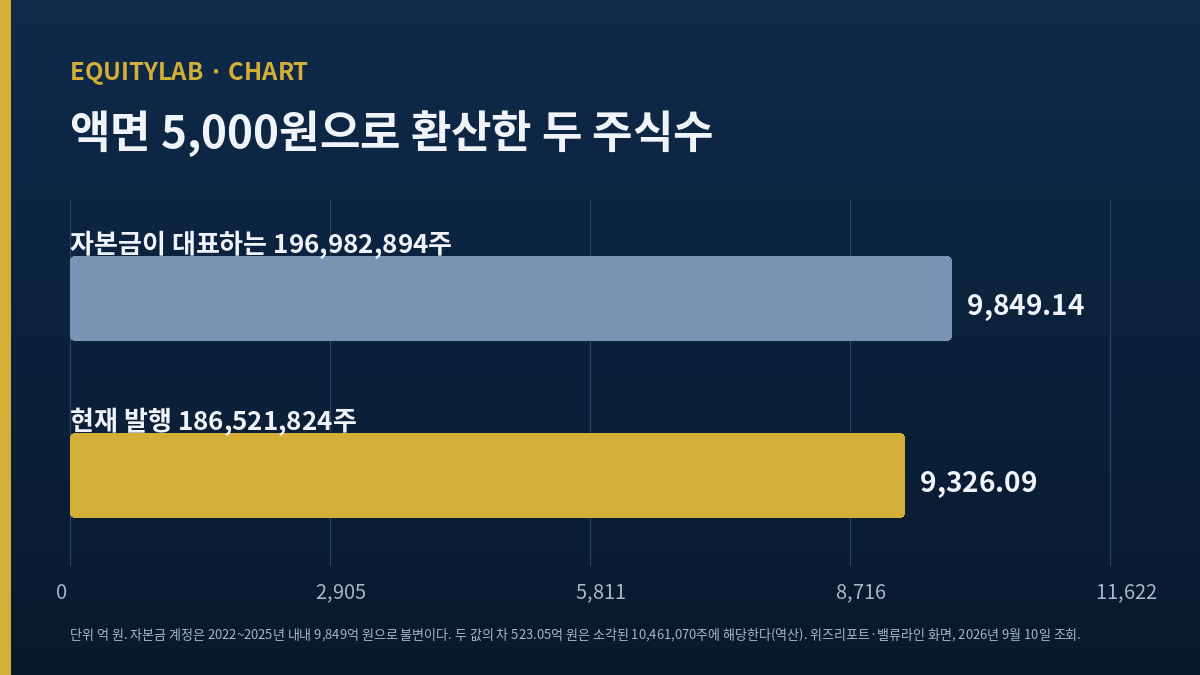 JB금융지주 자본금이 대표하는 주식수와 실제 발행주식수의 간격 도표