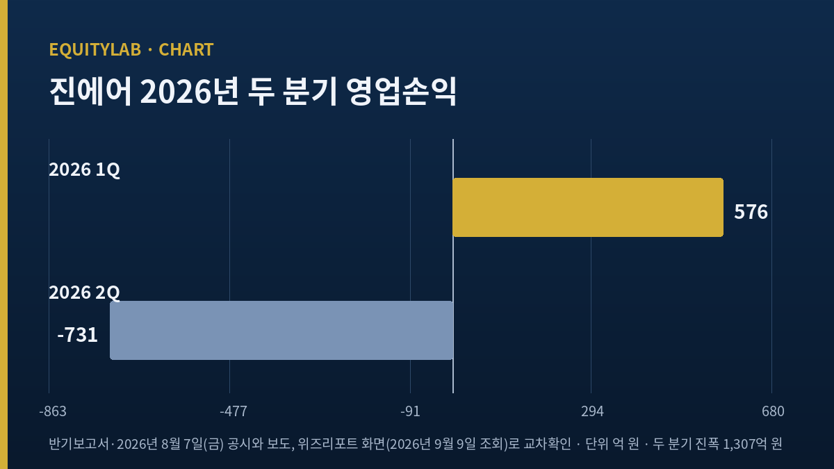진에어 주가 분기 영업손익 진폭을 나타내는 도표