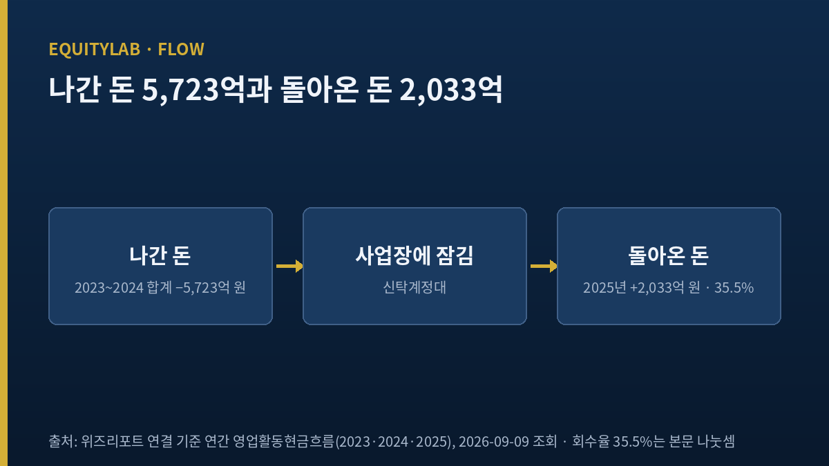 한국자산신탁 영업활동현금흐름: 2023~2024년 나간 5,723억 원과 2025년 돌아온 2,033억 원 흐름도