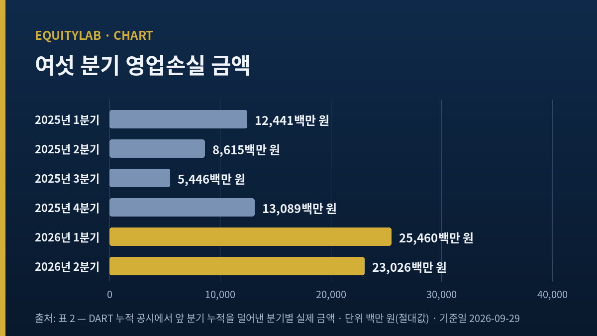 카카오게임즈 주가 아래 여섯 분기 영업손실을 나란히 놓은 자체 막대