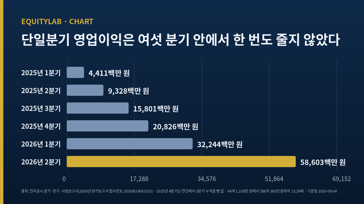 카카오페이 2025년 1분기부터 2026년 2분기까지 여섯 분기 단일분기 영업이익 막대 도표