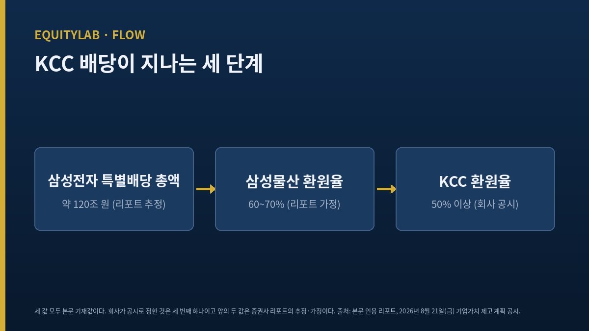 KCC 주가에 붙는 배당이 삼성전자·삼성물산·KCC 세 단계를 거치는 경로 도표