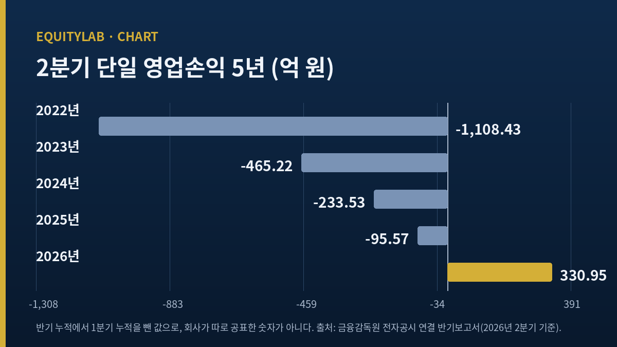 지역난방공사 주가 판단에 쓴 2분기 단일 영업손익 5년 막대 그래프