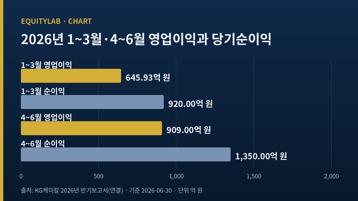 KG케미칼 주가 분석에 쓴 2026년 1~3월과 4~6월의 영업이익 및 당기순이익 네 마디 막대