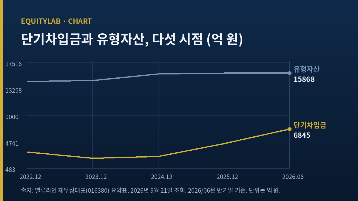 KG스틸 주가 기록: 단기차입금과 유형자산 다섯 시점 추이