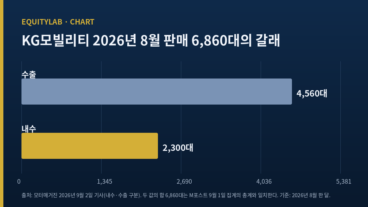 KG모빌리티 2026년 8월 판매 6,860대를 수출 4,560대와 내수 2,300대로 나눈 막대 도표