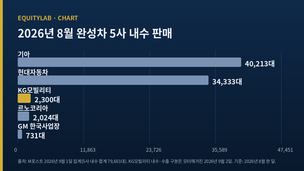 KG모빌리티 주가를 판단하며 비교한 완성차 5사 8월 내수 판매 비교