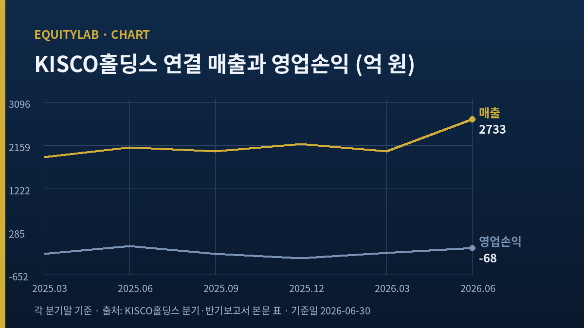 KISCO홀딩스 주가 판단에 쓴 석 달 단위 매출과 영업손익 여섯 개