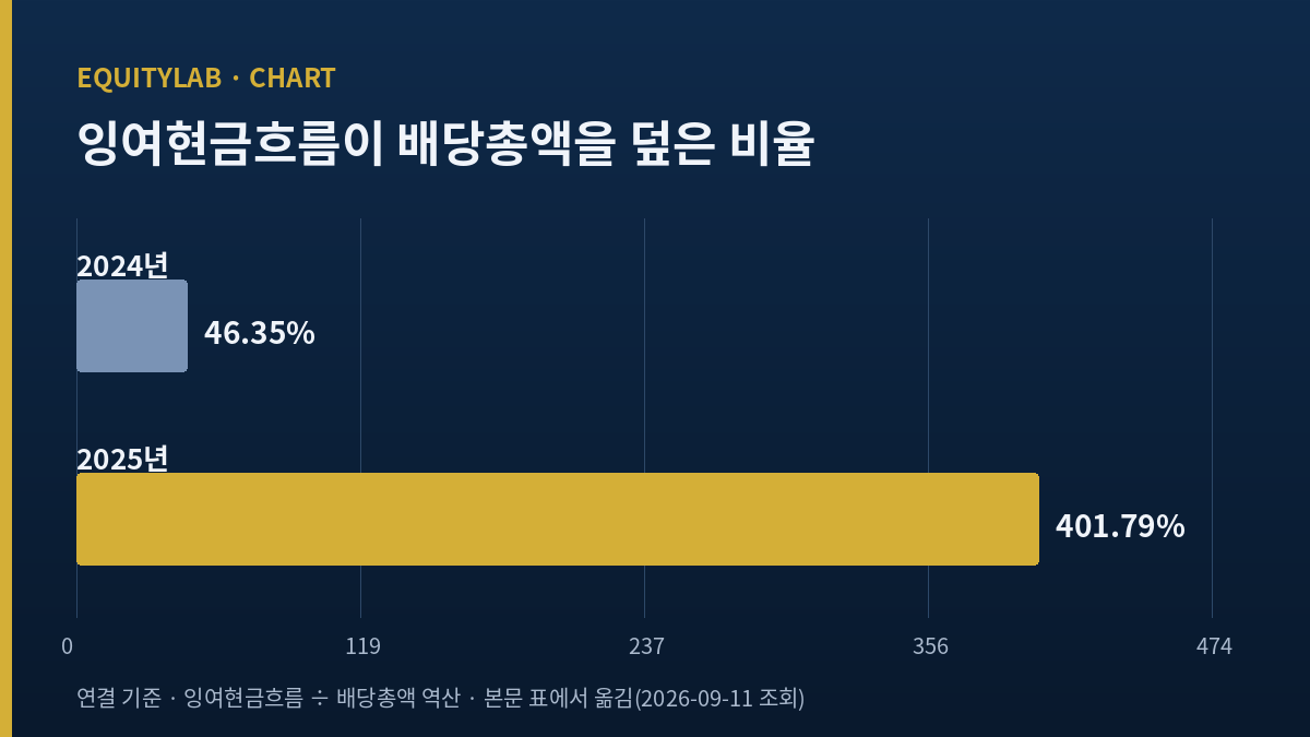 포스코인터내셔널 주가 분석에서 두 해의 잉여현금흐름 배당 커버리지를 비교한 자체 도해