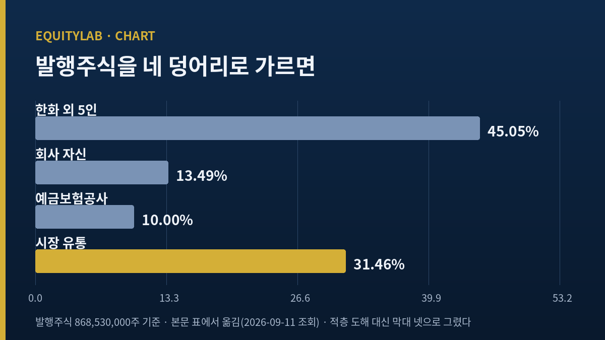 한화생명 주가를 결정하는 유통 지분 구조 도해
