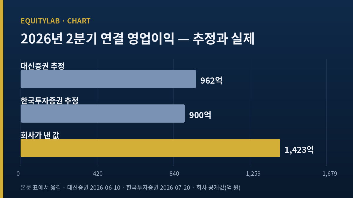 하나마이크론 주가의 2분기 영업이익 추정과 실제를 비교한 막대 도표