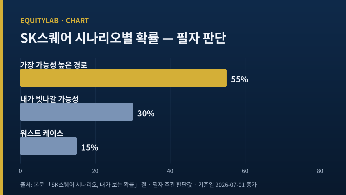 가장 가능성 높은 경로 55%, 내가 빗나갈 가능성 30%, 워스트 케이스 15%를 나란히 견주는 자체 막대 도표