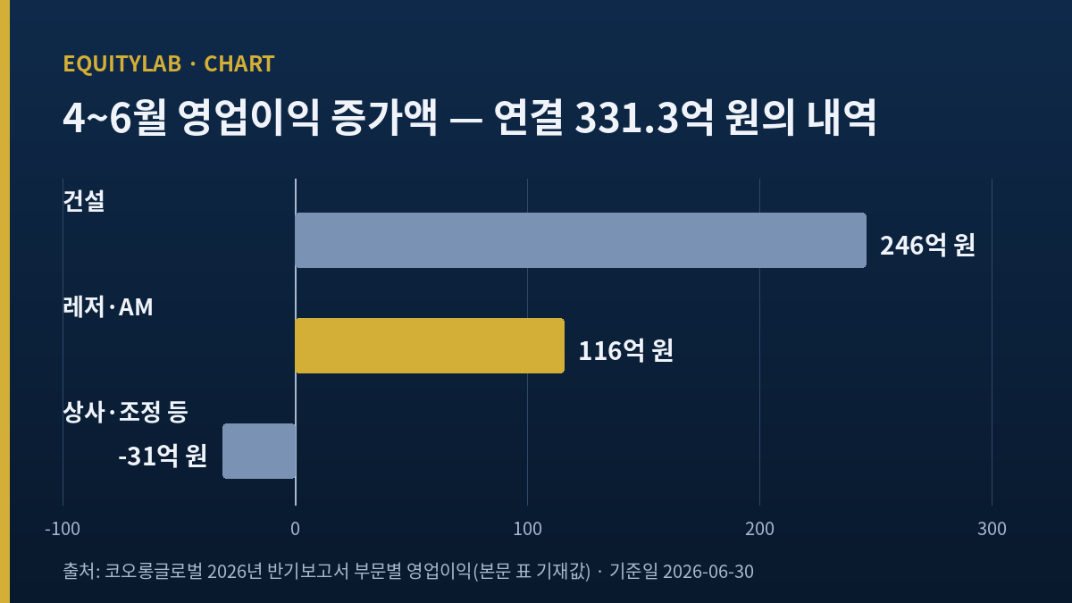코오롱글로벌 주가와 함께 본 4~6월 부문별 영업이익 증가액 막대