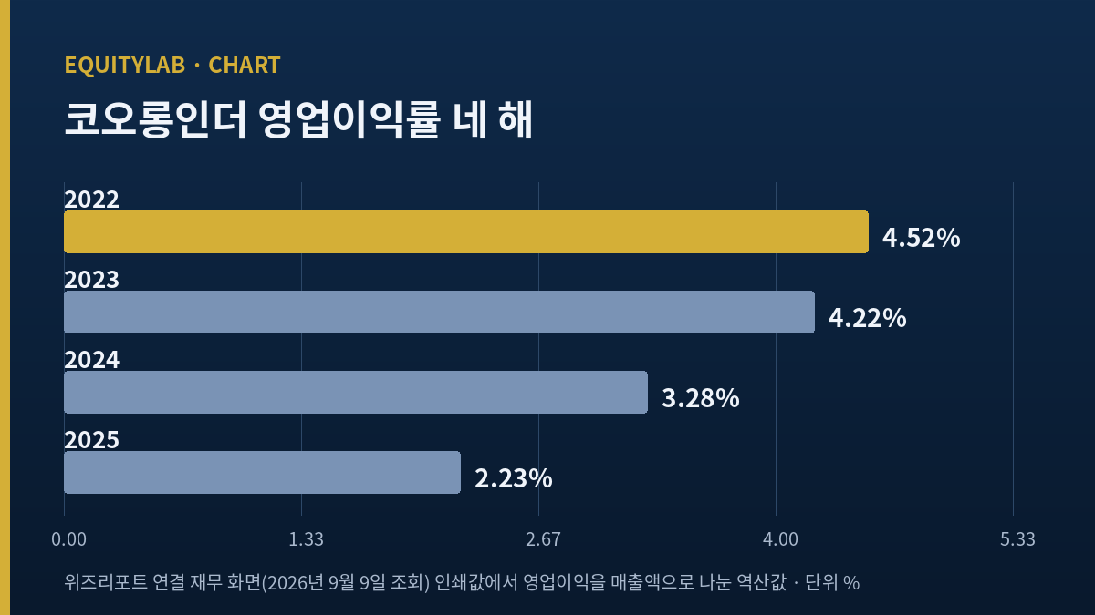 코오롱인더 주가 판단에 쓴 네 해 영업이익률 추이