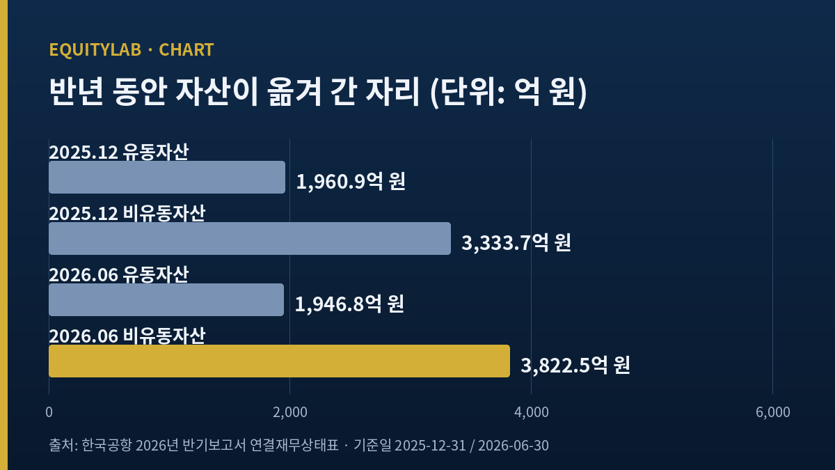 한국공항 주가 아래 재무상태표의 유동자산과 비유동자산 네 값 도표