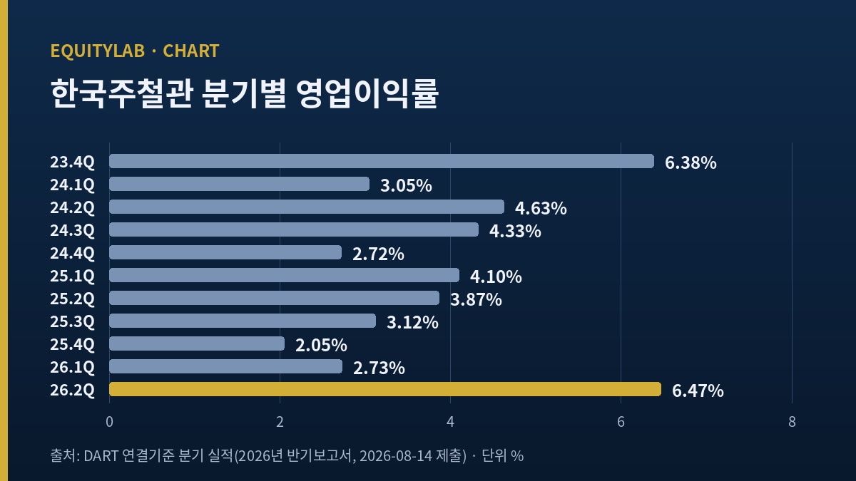 한국주철관 2분기 실적 영업이익률 11개 기간 막대 그래프