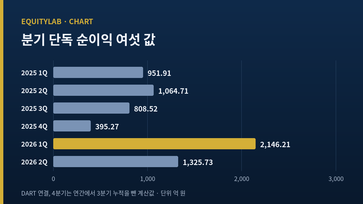 코리안리 주가 분석용 분기 단독 순이익 막대, 2025년 1분기부터 2026년 2분기까지