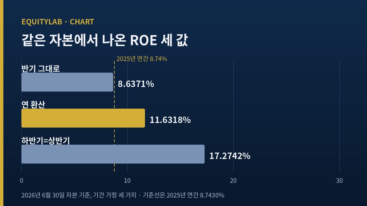 코리안리 주가의 ROE 세 판본 막대, 8.64와 11.63과 17.27