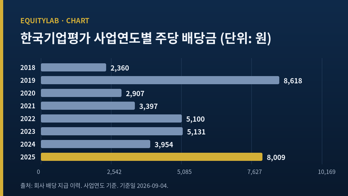 한국기업평가 주가와 함께 본 최근 여덟 사업연도 주당 배당금 막대 도표
