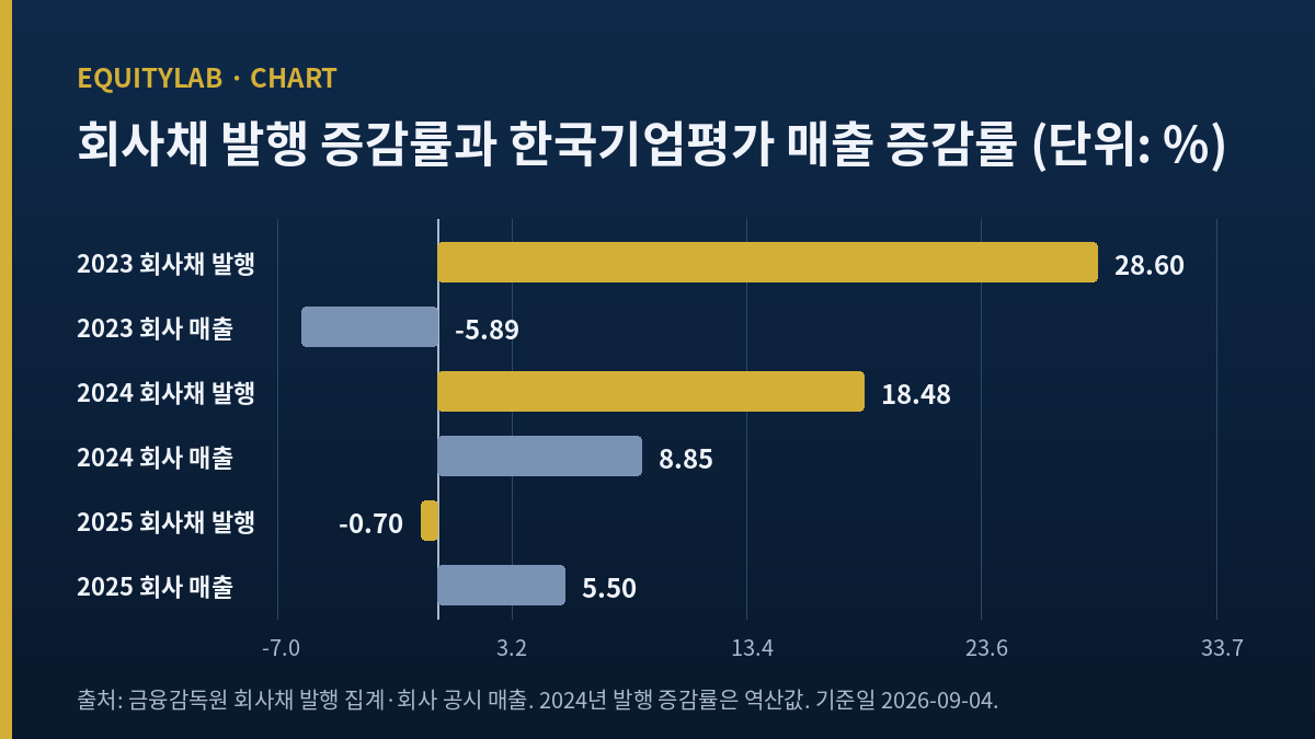 한국기업평가 주가 분석에 쓴 회사채 발행 증감률과 매출 증감률 부호 대조 도표
