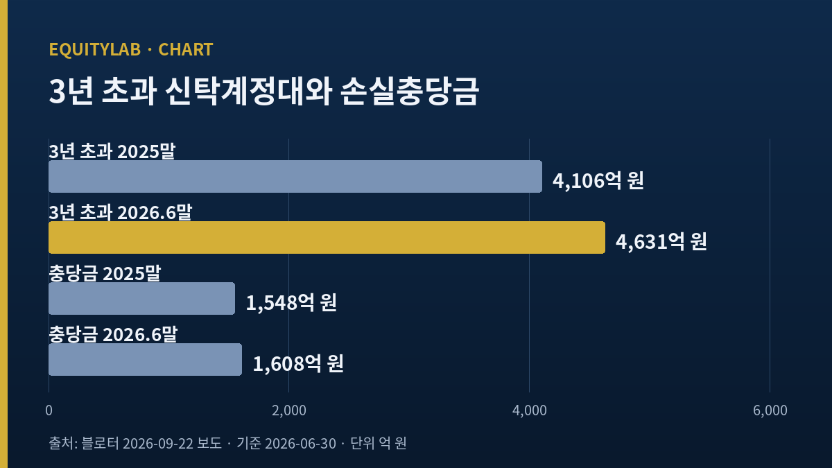 한국토지신탁 3년 초과 신탁계정대 4,106억→4,631억 원, 손실충당금 1,548억→1,608억 원 비교 막대그래프