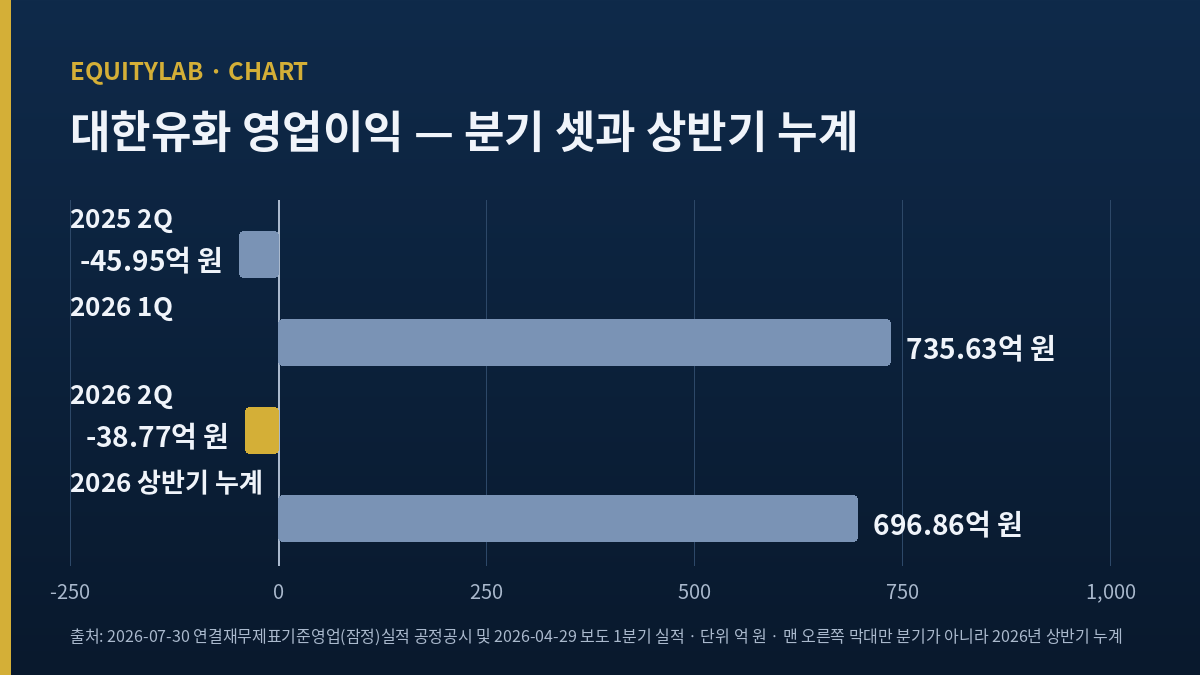 대한유화 2025년 2분기·2026년 1~2분기 영업이익과 2026년 상반기 누계를 나란히 놓은 막대 도표