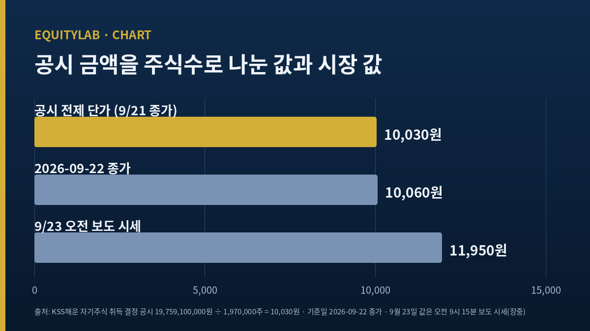 KSS해운 주가 자사주 취득 공시 금액을 주식수로 나눈 단가 10,030원 도표