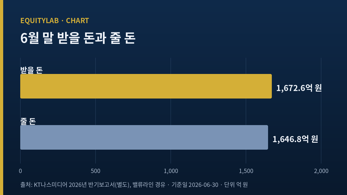 KT나스미디어 매각설 속 6월 말 받을 돈과 줄 돈 비교 막대