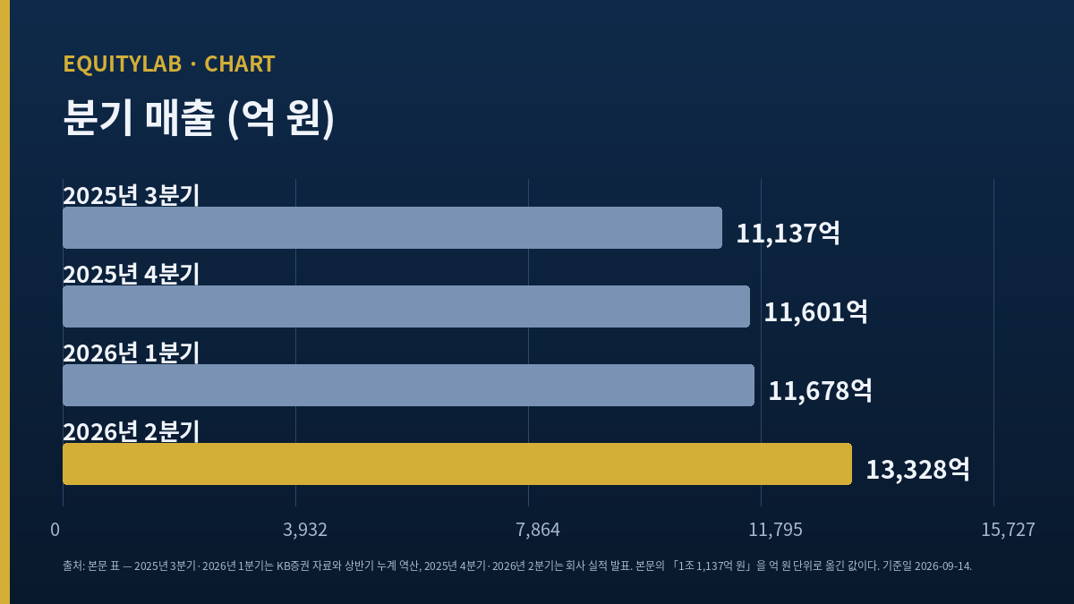 금호타이어 분기 매출 막대 도표, 2025년 3분기부터 2026년 2분기까지 억 원 단위