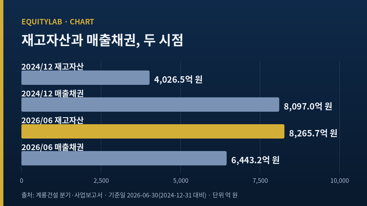 계룡건설 주가 분석에 쓴 재고자산과 매출채권 네 값 도표