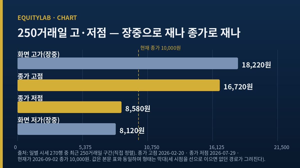 교보증권 250거래일 고·저점을 장중 기준과 종가 기준으로 나란히 그린 막대도표