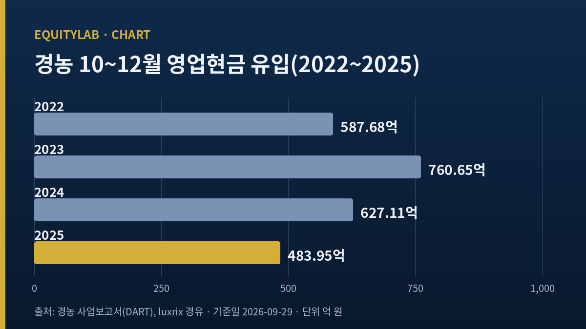 경농 배당금을 받친 연도별 10~12월 영업현금 유입 막대 차트