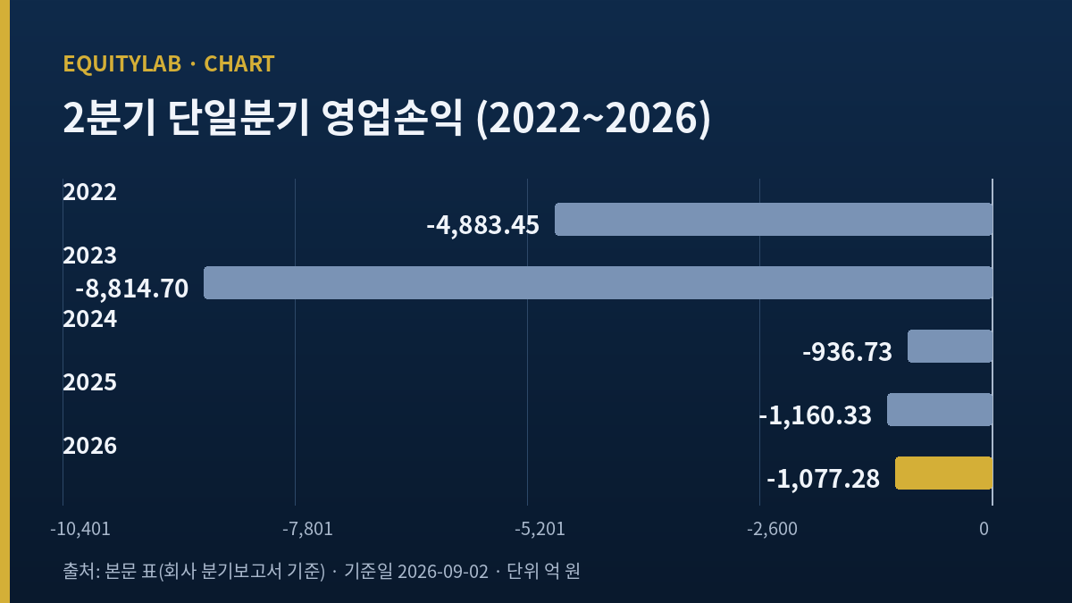 LG디스플레이 주가 분석에 쓴 2022~2026년 2분기 영업손익 자체 도표