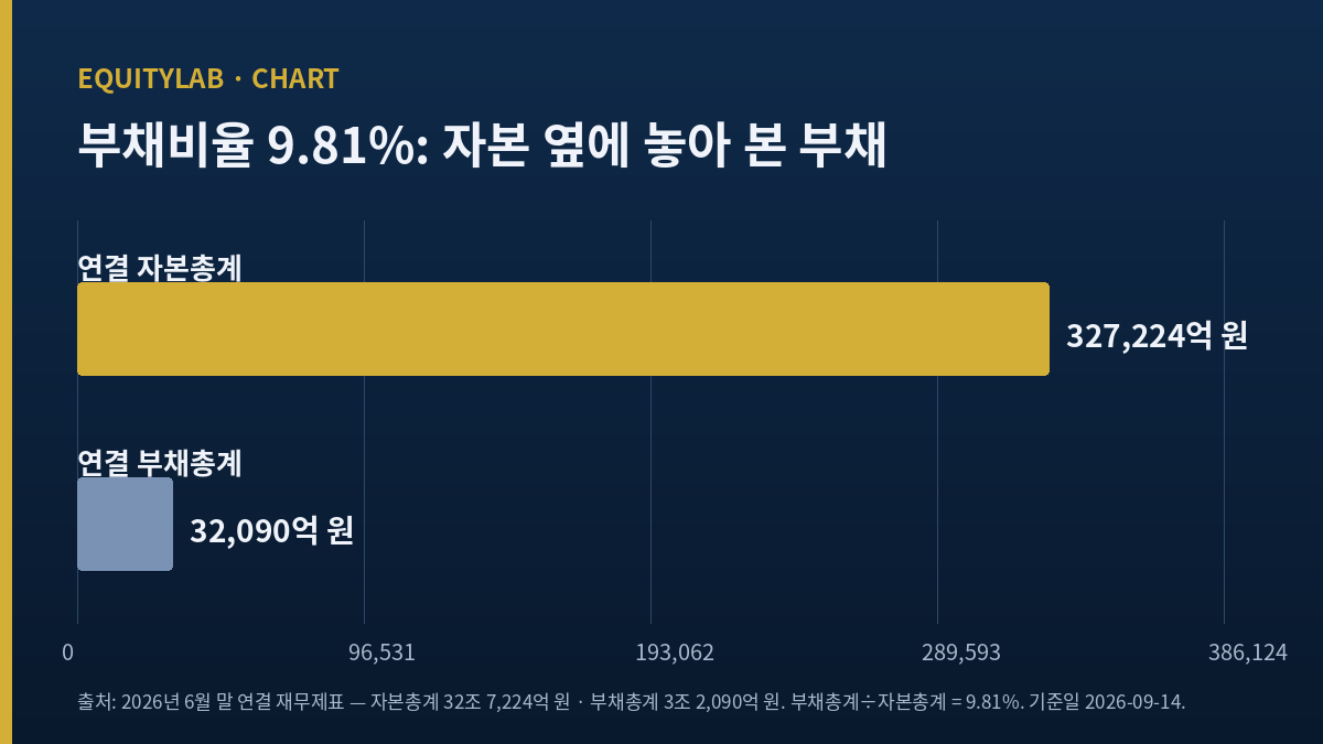 LG 주가 분석 기사에 쓰는 연결 자본총계와 연결 부채총계 비교 막대 도표