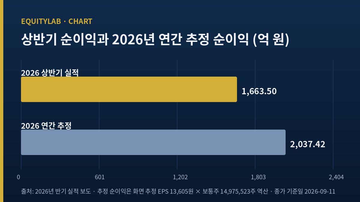 LG생활건강 2026년 상반기 순이익 1,663.5억 원과 연간 추정 순이익 2,037.42억 원을 비교한 가로 막대 도표