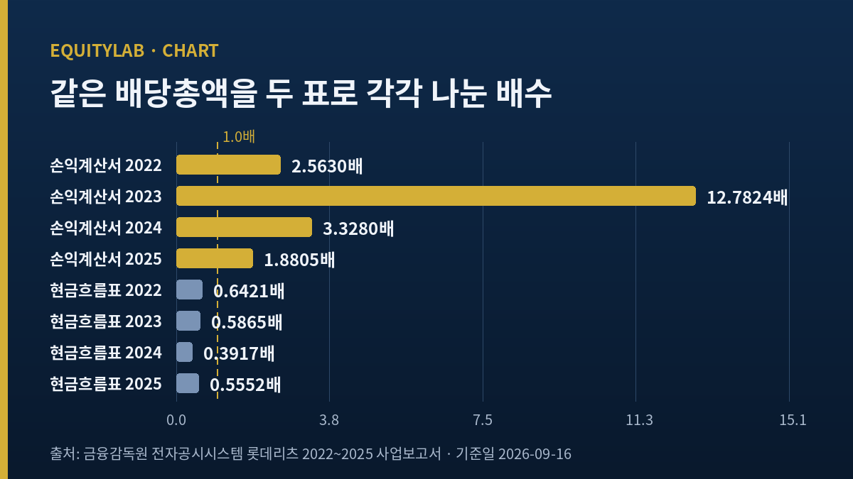 롯데리츠 주가 분석에서 같은 배당총액을 두 표로 나눈 배수 비교 도표