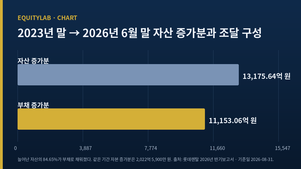 롯데렌탈 주가 판단에 쓴 자산 증가분의 조달 구성 막대 도표