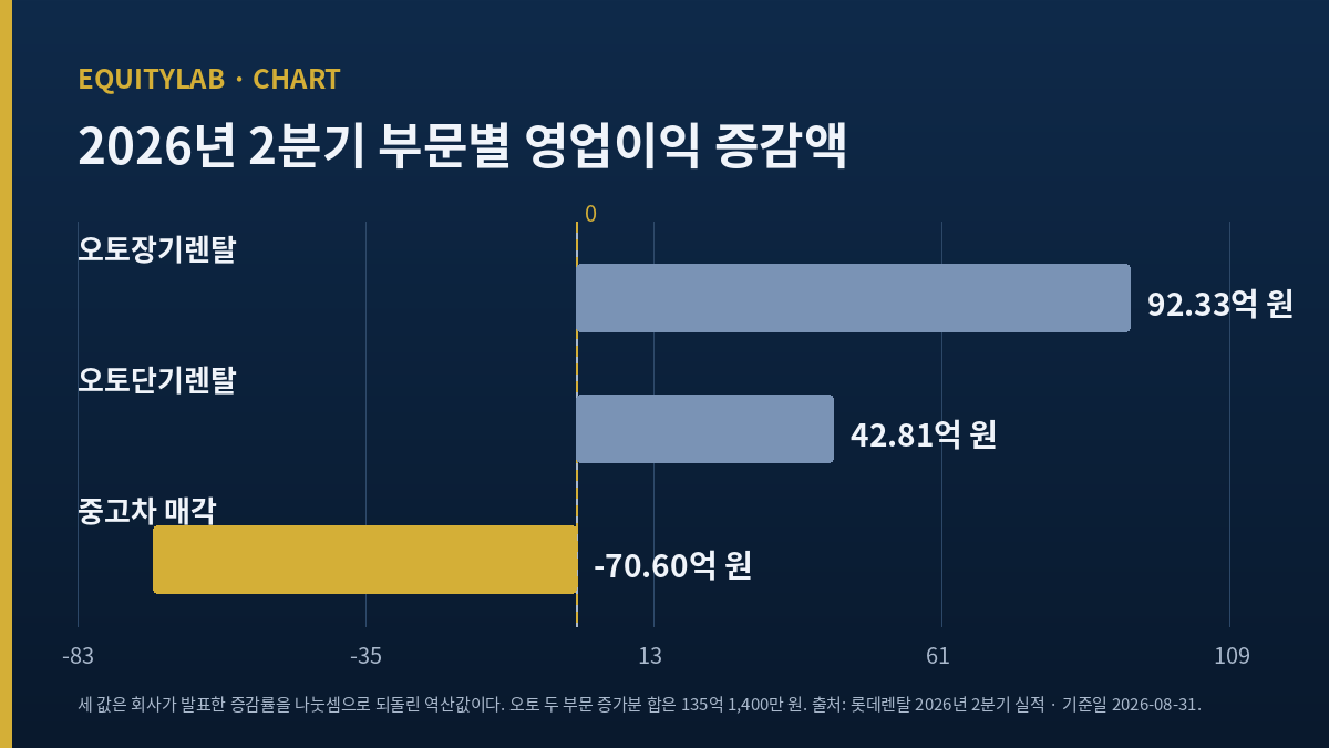 롯데렌탈 주가 판단에 쓴 2026년 2분기 부문별 영업이익 증감 막대 도표
