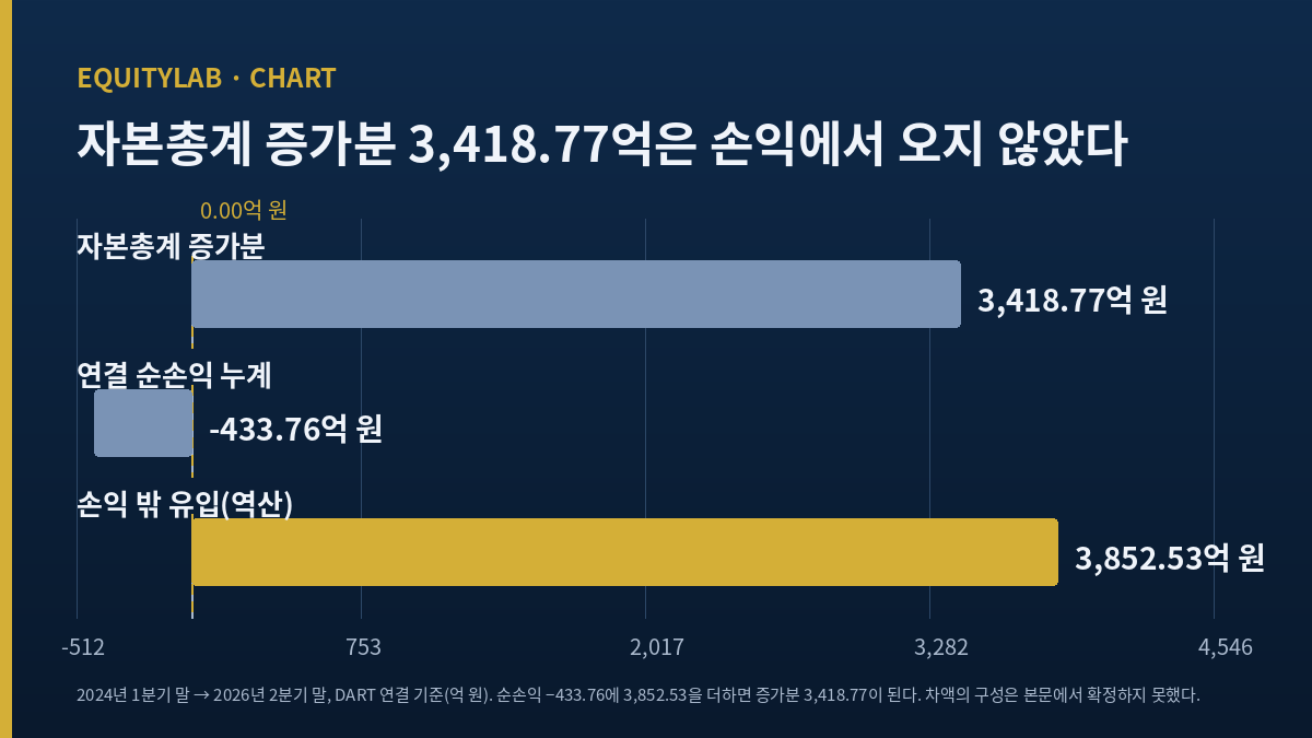 롯데관광개발 자본총계 증가분 3,418.77억 원의 구성을 손익과 손익 밖 유입으로 가른 자체 도표