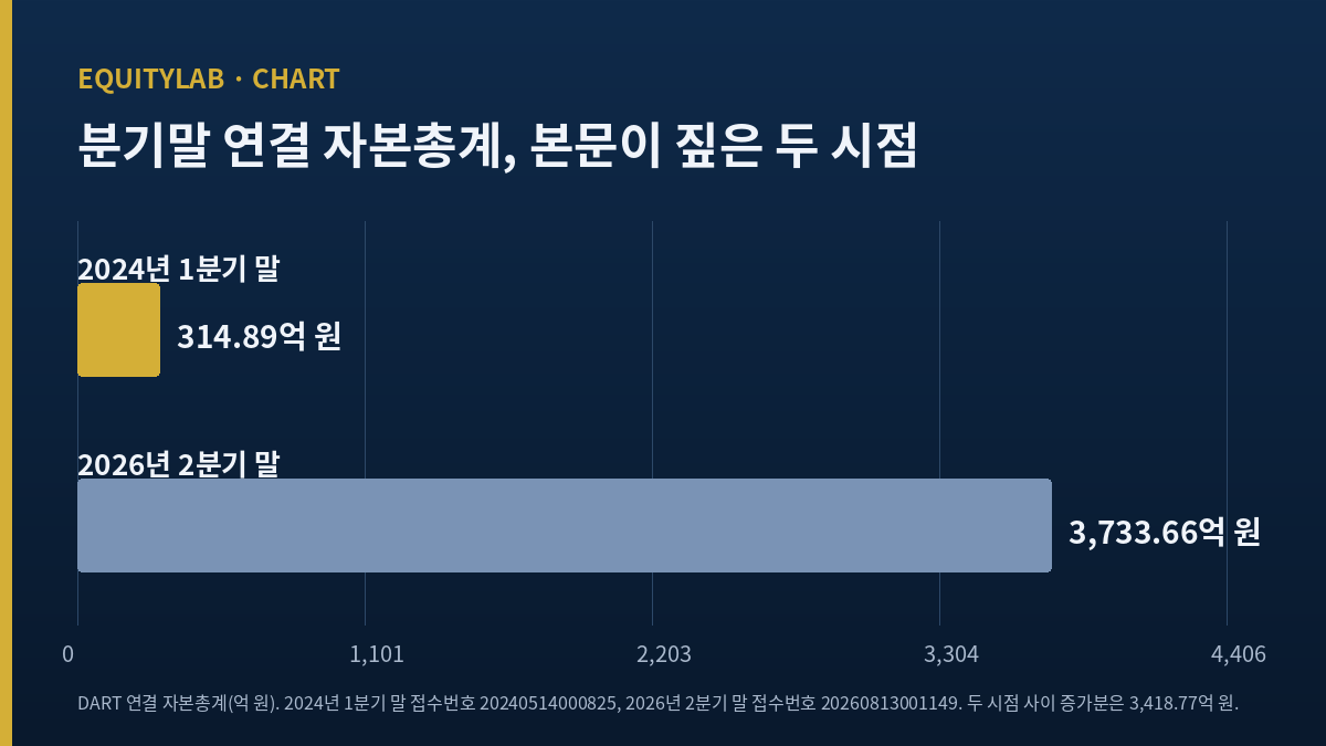 롯데관광개발 분기말 연결 자본총계 두 시점 비교 자체 도표