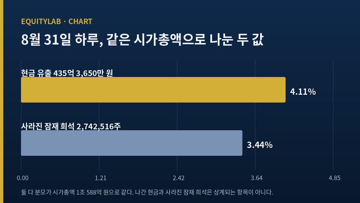 롯데관광개발 시가총액 대비 8월 31일 현금 유출 4.11%와 잠재 희석 3.44% 비교 자체 도표