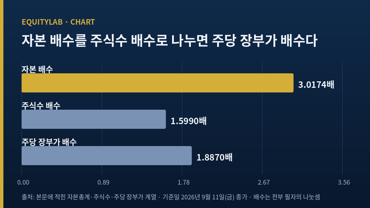 LS마린솔루션 주가를 떠받치는 자본과 주당 장부가 구조 도해