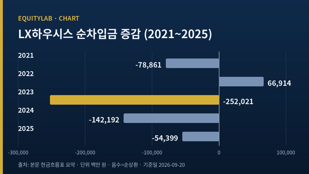LX하우시스 주가 기록에 쓴 다섯 해 순차입금 증감 막대 도표