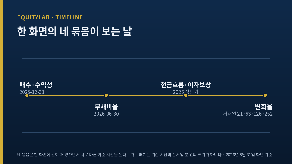 매일유업 주가 지표 화면의 기준 시점 네 가지를 표시한 도표