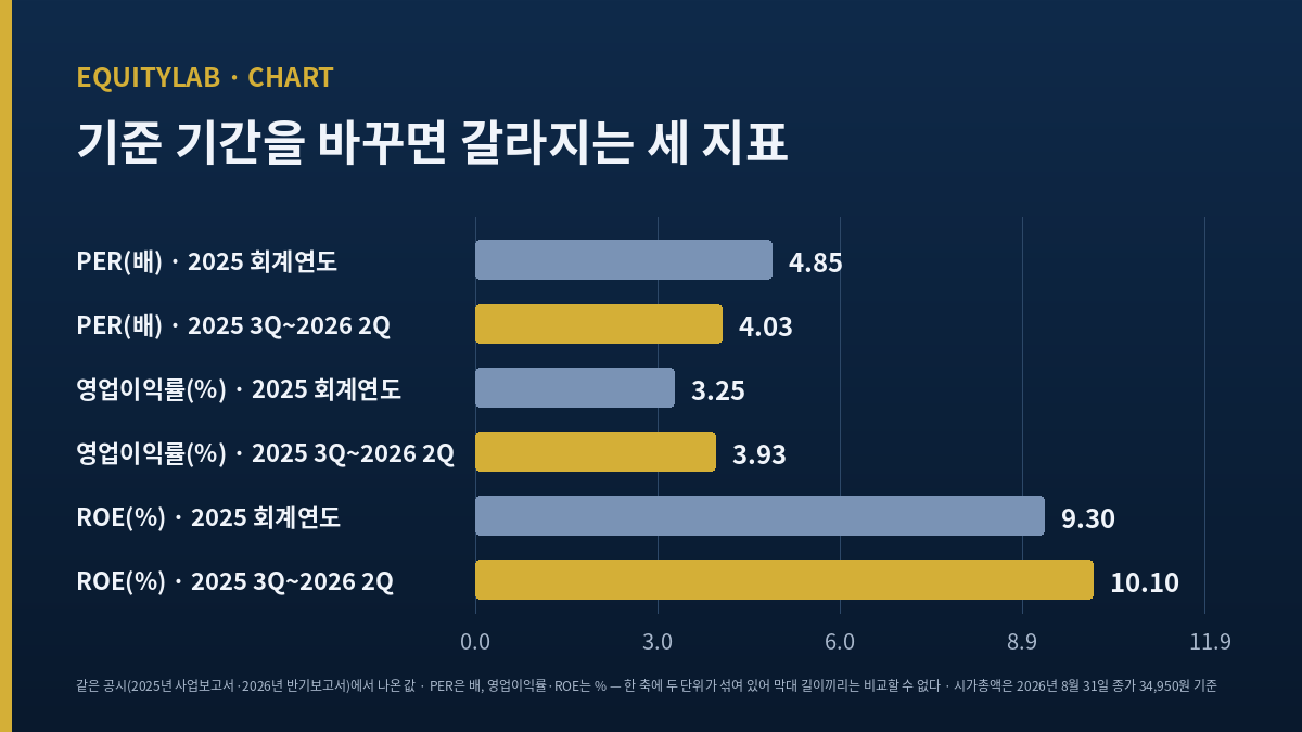 매일유업 주가 지표를 기준 기간별로 다시 계산한 비교 도표