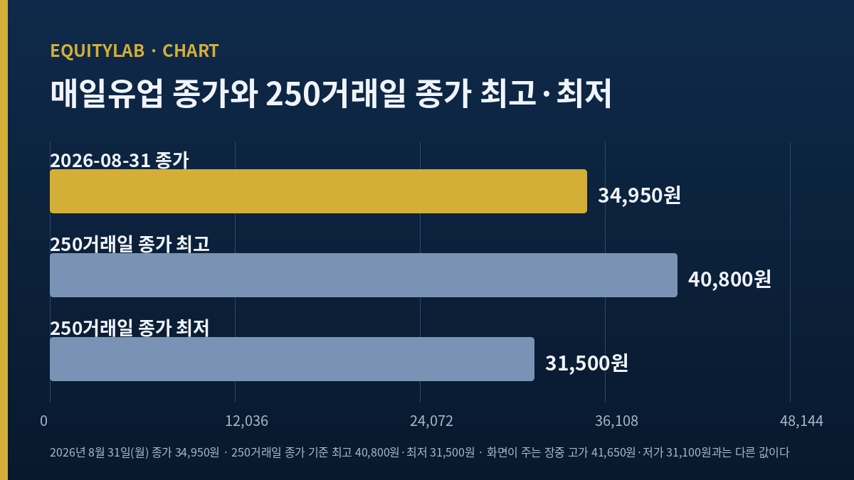 매일유업 주가 분석 자료 도표, 2026년 8월 31일 종가와 250거래일 종가 최고·최저