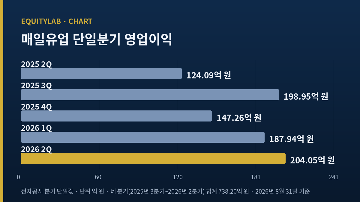 매일유업 주가 판단 근거로 쓴 분기 영업이익 추이 도표