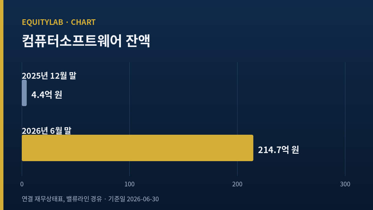 모두투어 주가 하락 이유로 본 컴퓨터소프트웨어 자산 4.4억 원에서 214.7억 원 변화 막대 도표